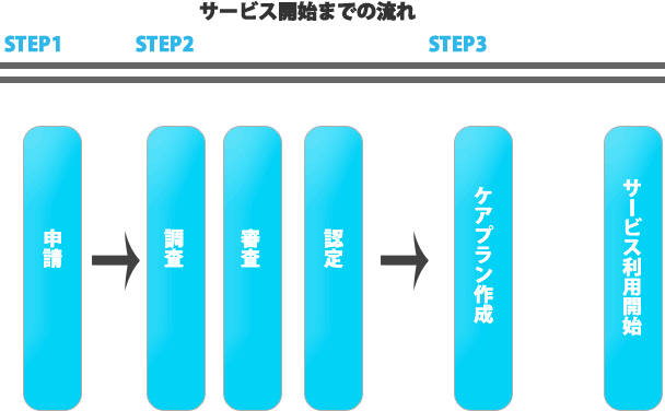 サービス開始までの流れ